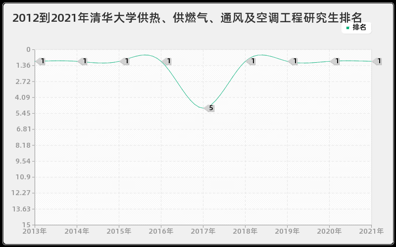 2012到2021年清华大学供热、供燃气、通风及空调工程研究生排名