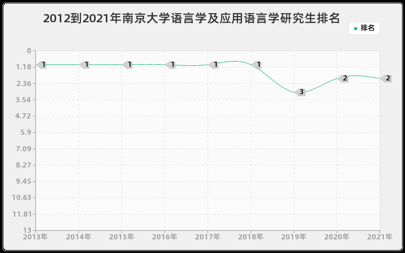 2012到2021年南京大学语言学及应用语言学研究生排名