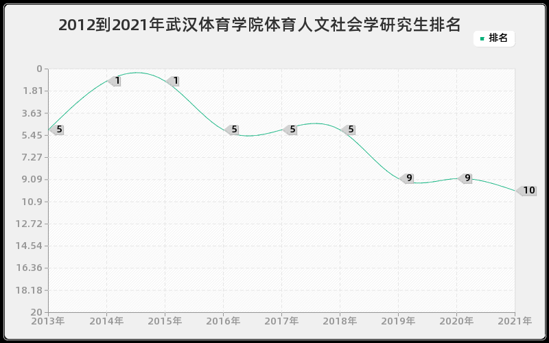 2012到2021年山东大学马克思主义中国化研究研究生排名