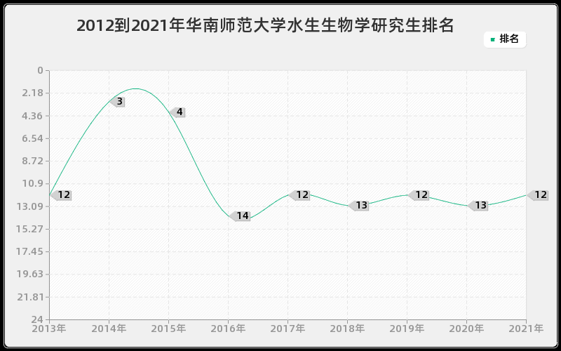 2012到2021年华南师范大学水生生物学研究生排名