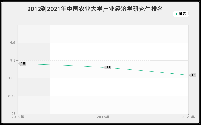 2012到2021年中国农业大学产业经济学研究生排名