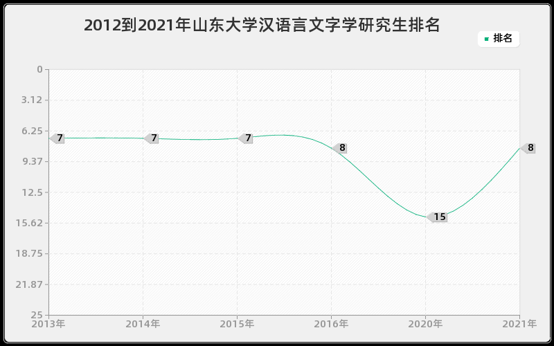 2012到2021年山东大学汉语言文字学研究生排名