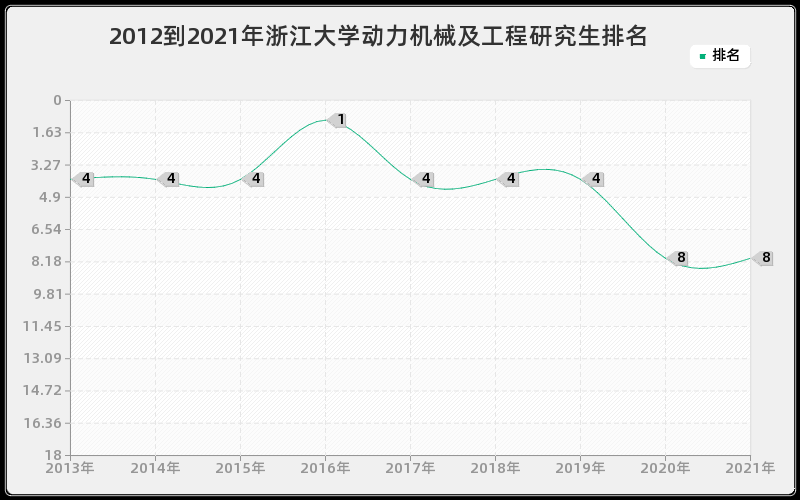 2012到2021年浙江大学动力机械及工程研究生排名