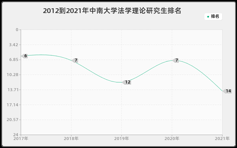 2012到2021年中南大学法学理论研究生排名