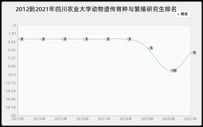 2012到2021年四川农业大学动物遗传育种与繁殖研究生排名