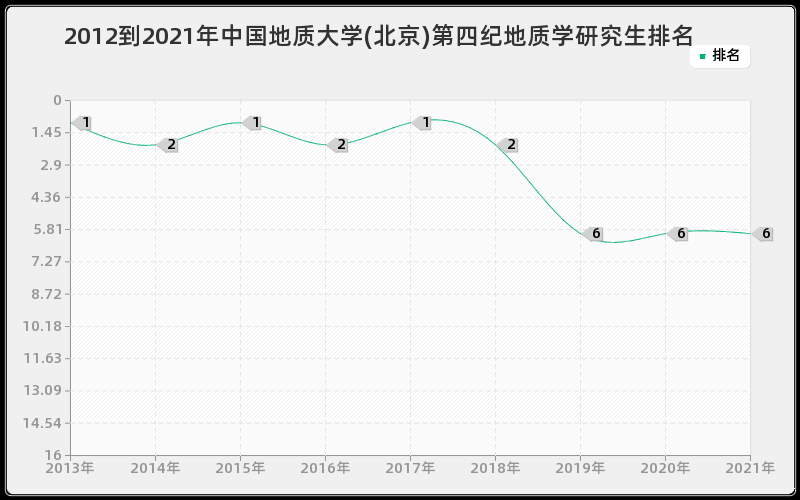 2012到2021年中国地质大学(北京)第四纪地质学研究生排名