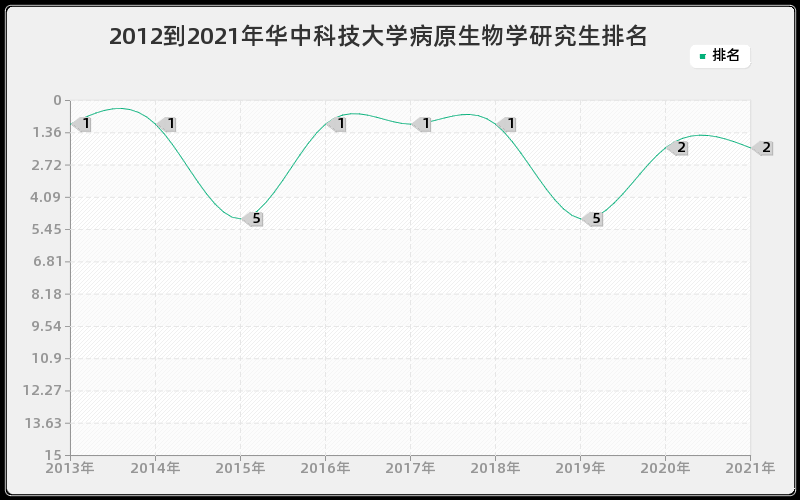 2012到2021年华中科技大学病原生物学研究生排名