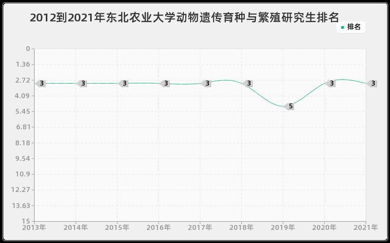 2012到2021年复旦大学病原生物学研究生排名