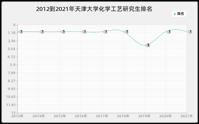 2012到2021年天津大学化学工艺研究生排名