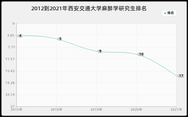 2012到2021年西安交通大学麻醉学研究生排名