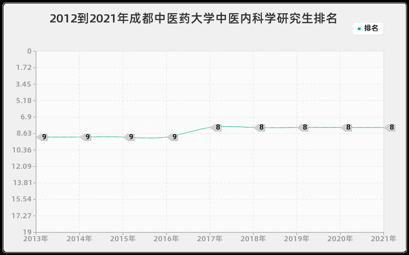 2012到2021年成都中医药大学中医内科学研究生排名