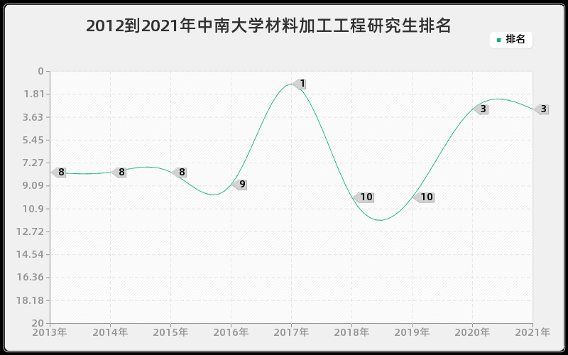 2012到2021年中南大学材料加工工程研究生排名