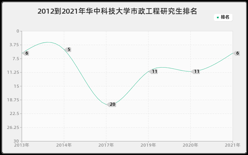 2012到2021年华中科技大学市政工程研究生排名