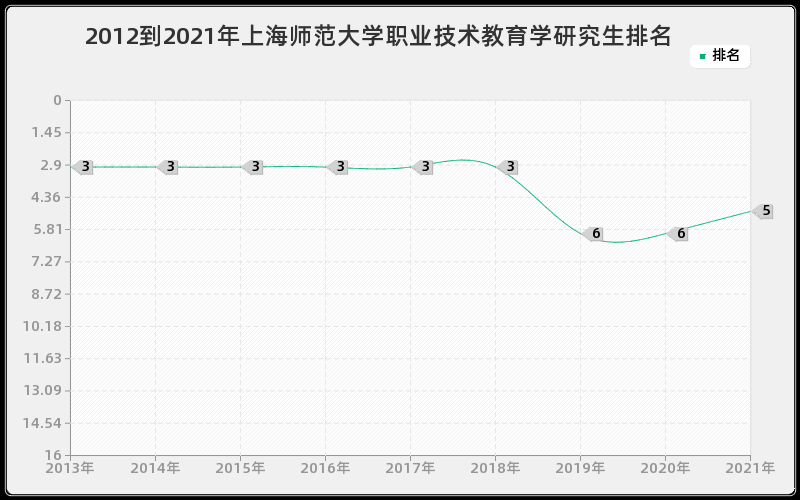 2012到2021年上海师范大学职业技术教育学研究生排名