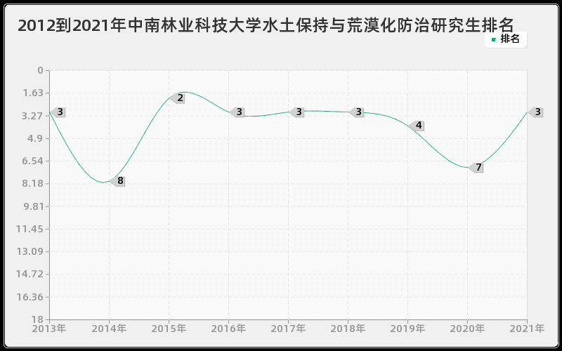 2012到2021年西安交通大学产业经济学研究生排名