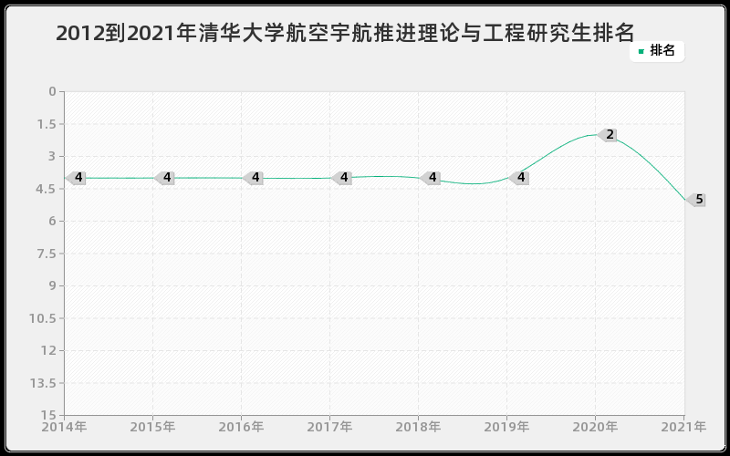 2012到2021年清华大学航空宇航推进理论与工程研究生排名