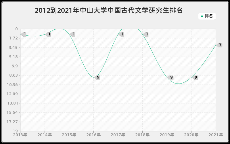 2012到2021年中山大学中国古代文学研究生排名