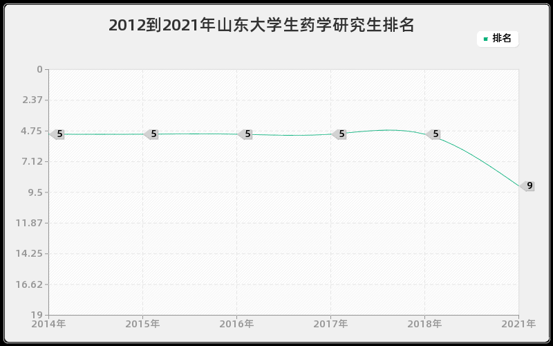 2012到2021年山东大学生药学研究生排名