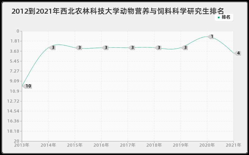 2012到2021年西北农林科技大学动物营养与饲料科学研究生排名