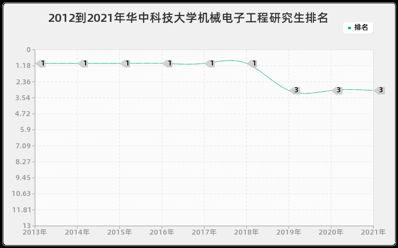 2012到2021年华中科技大学机械电子工程研究生排名