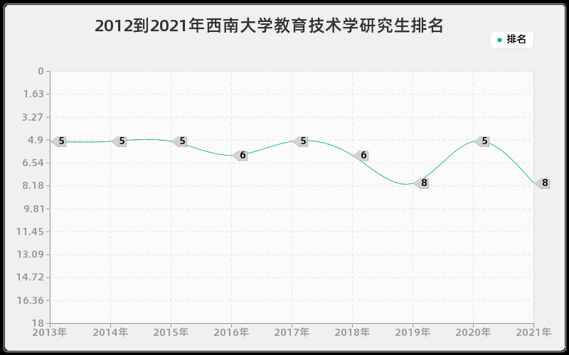 2012到2021年西南大学教育技术学研究生排名