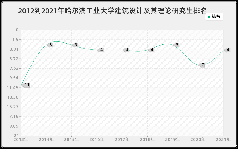 2012到2021年哈尔滨工业大学建筑设计及其理论研究生排名