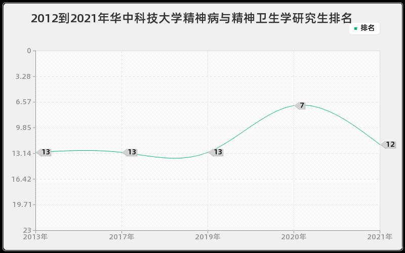 2012到2021年华中科技大学精神病与精神卫生学研究生排名