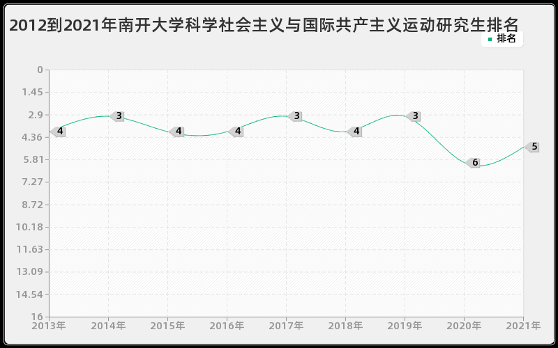 2012到2021年南开大学科学社会主义与国际共产主义运动研究生排名