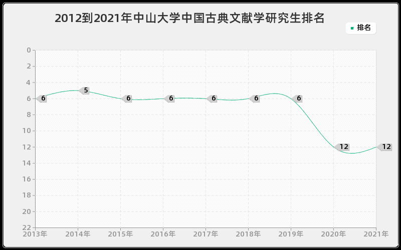 2012到2021年中山大学中国古典文献学研究生排名