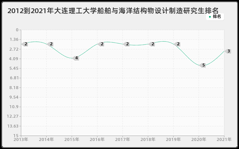 2012到2021年大连理工大学船舶与海洋结构物设计制造研究生排名