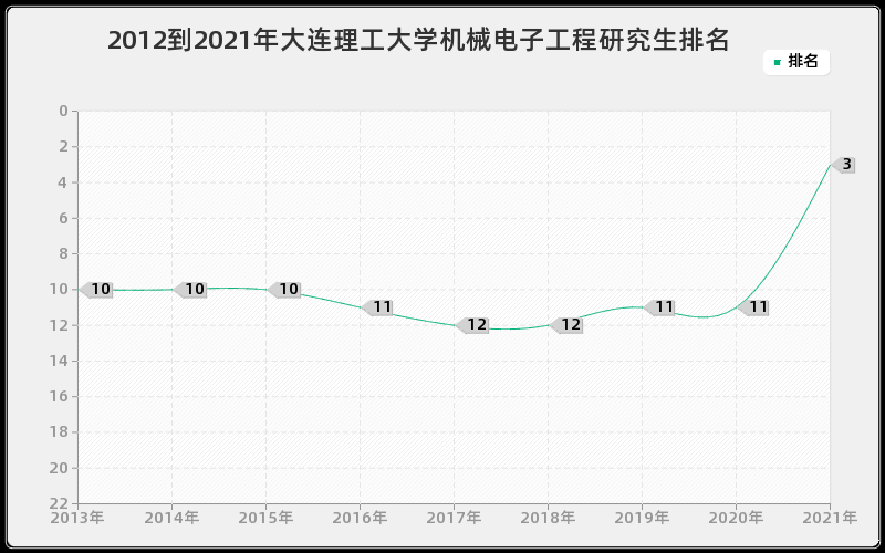 2012到2021年大连理工大学机械电子工程研究生排名