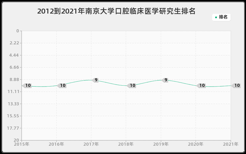 2012到2021年南京大学口腔临床医学研究生排名