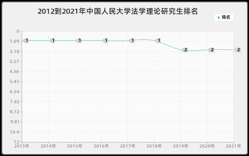 2012到2021年中国人民大学法学理论研究生排名