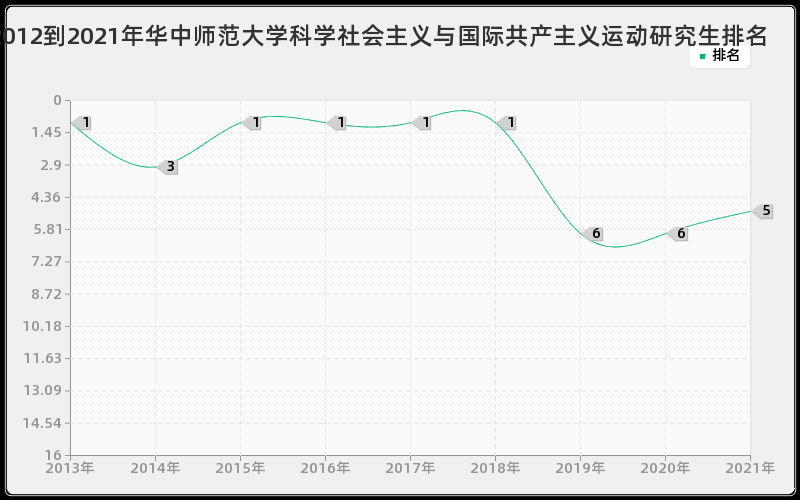 2012到2021年华中师范大学科学社会主义与国际共产主义运动研究生排名