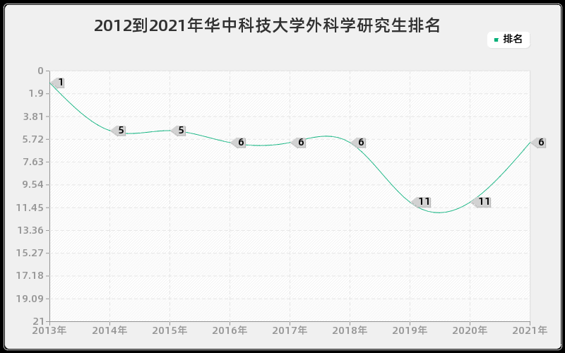 2012到2021年华中科技大学外科学研究生排名