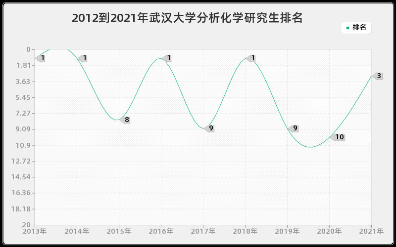 2012到2021年武汉大学分析化学研究生排名