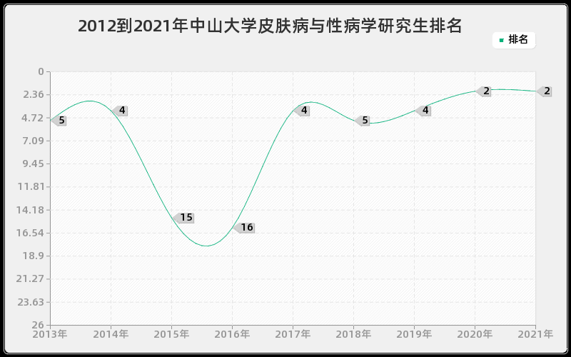 2012到2021年中山大学皮肤病与性病学研究生排名