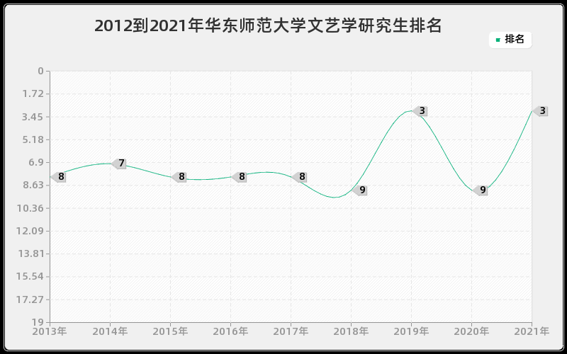 2012到2021年华东师范大学文艺学研究生排名