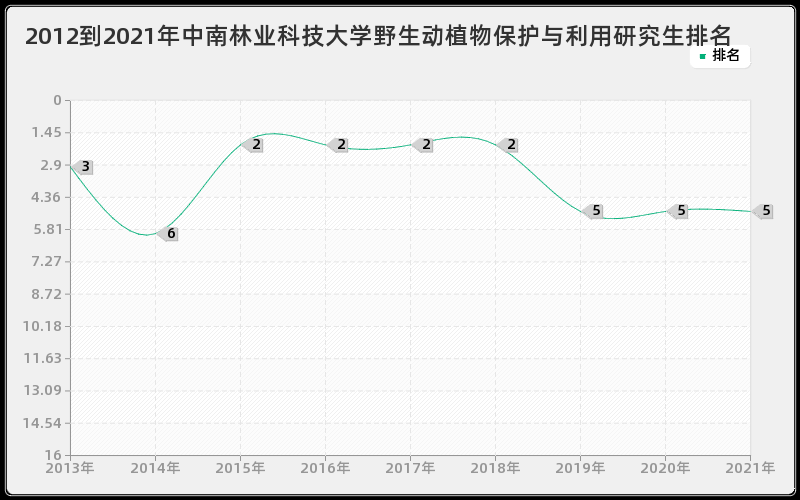 2012到2021年中南林业科技大学野生动植物保护与利用研究生排名