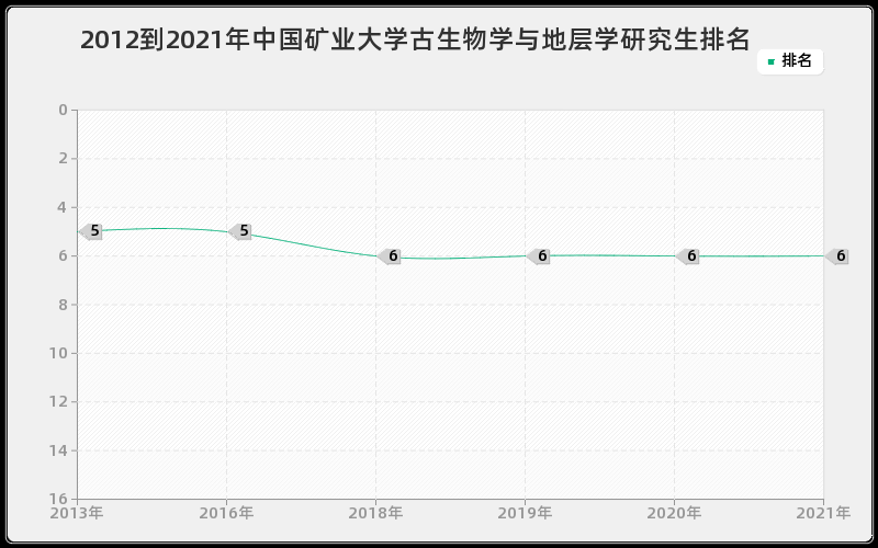 2012到2021年中国矿业大学古生物学与地层学研究生排名