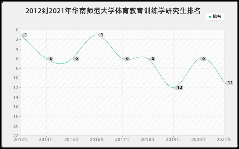 2012到2021年华南理工大学建筑技术科学研究生排名