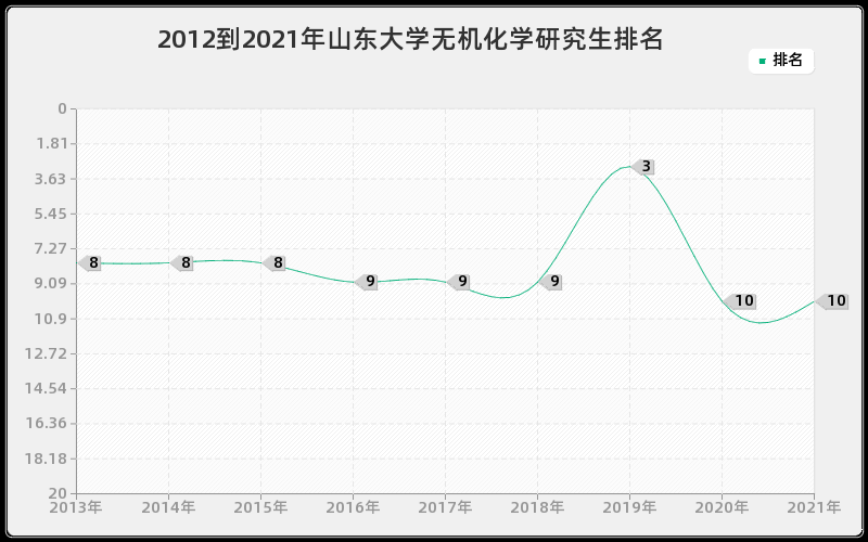 2012到2021年山东大学无机化学研究生排名