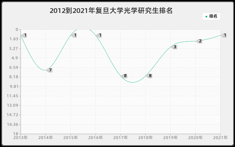 2012到2021年复旦大学光学研究生排名