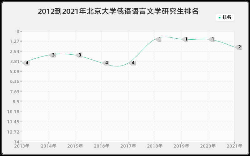 2012到2021年北京大学俄语语言文学研究生排名