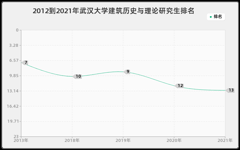 2012到2021年武汉大学建筑历史与理论研究生排名