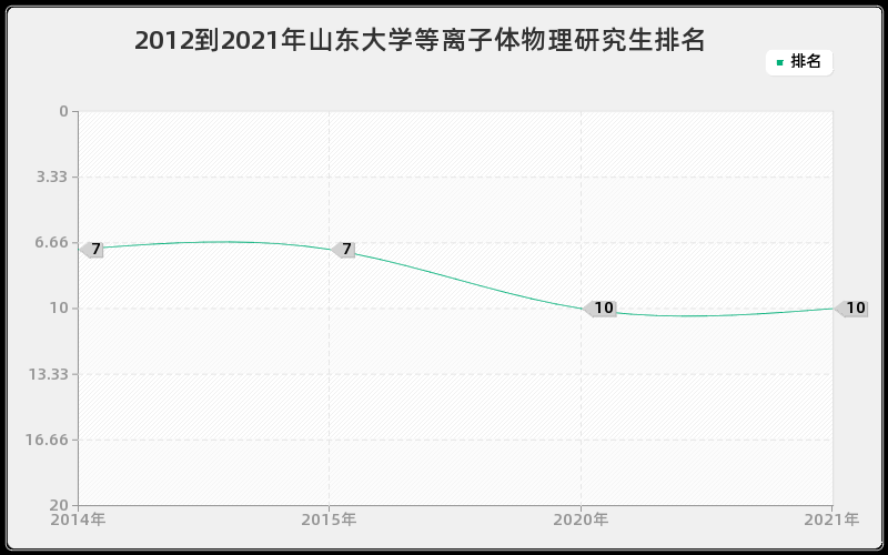 2012到2021年山东大学等离子体物理研究生排名