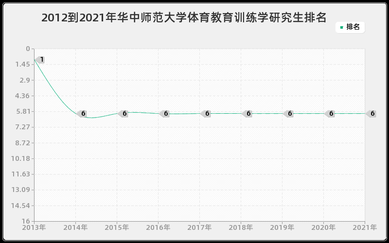 2012到2021年华中师范大学体育教育训练学研究生排名