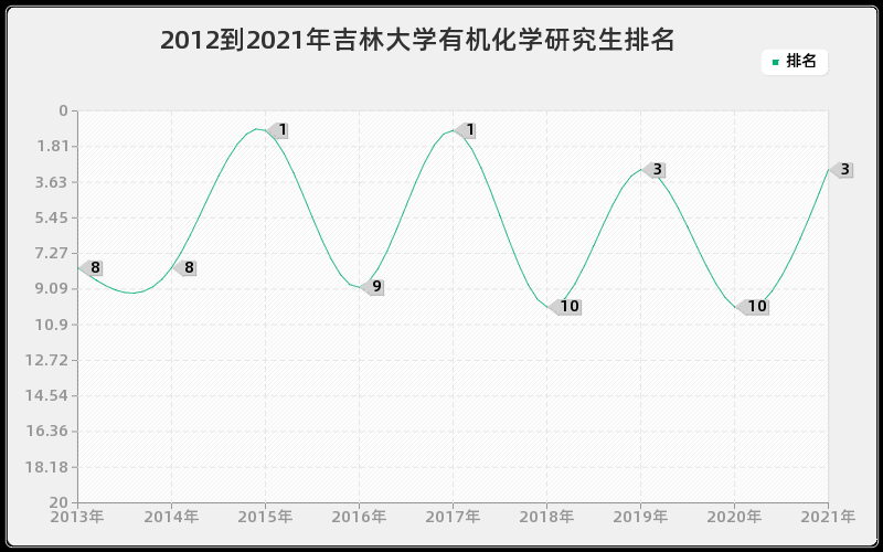 2012到2021年吉林大学有机化学研究生排名