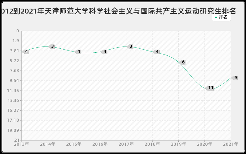 2012到2021年天津师范大学科学社会主义与国际共产主义运动研究生排名