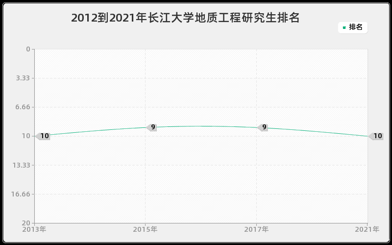 2012到2021年长江大学地质工程研究生排名